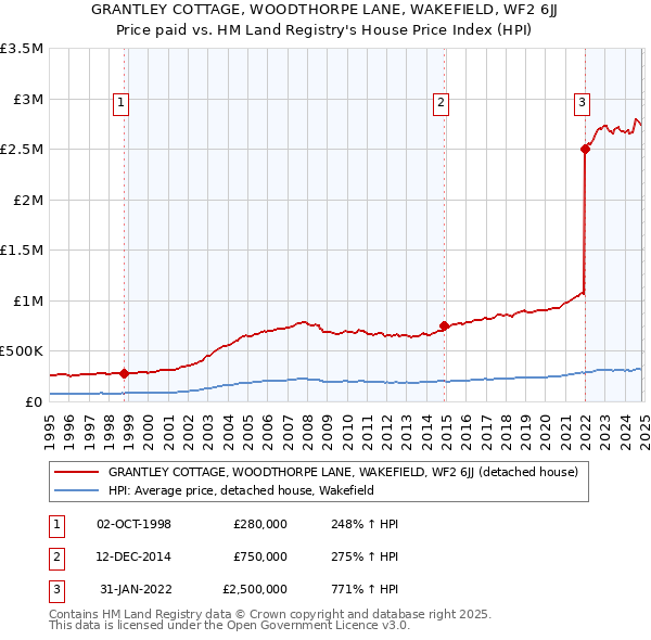 GRANTLEY COTTAGE, WOODTHORPE LANE, WAKEFIELD, WF2 6JJ: Price paid vs HM Land Registry's House Price Index