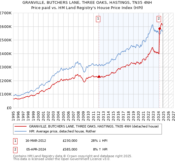 GRANVILLE, BUTCHERS LANE, THREE OAKS, HASTINGS, TN35 4NH: Price paid vs HM Land Registry's House Price Index