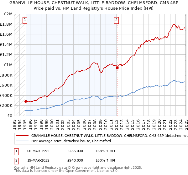 GRANVILLE HOUSE, CHESTNUT WALK, LITTLE BADDOW, CHELMSFORD, CM3 4SP: Price paid vs HM Land Registry's House Price Index