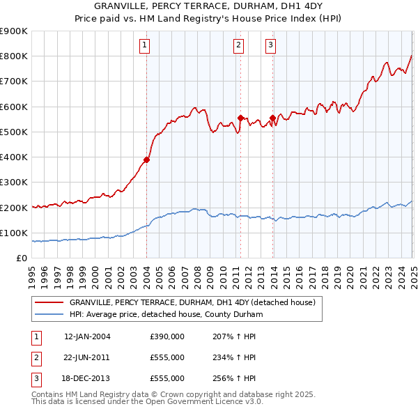 GRANVILLE, PERCY TERRACE, DURHAM, DH1 4DY: Price paid vs HM Land Registry's House Price Index