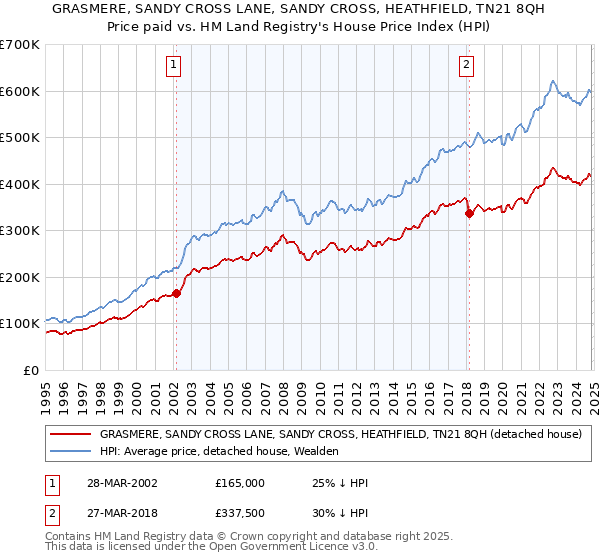 GRASMERE, SANDY CROSS LANE, SANDY CROSS, HEATHFIELD, TN21 8QH: Price paid vs HM Land Registry's House Price Index