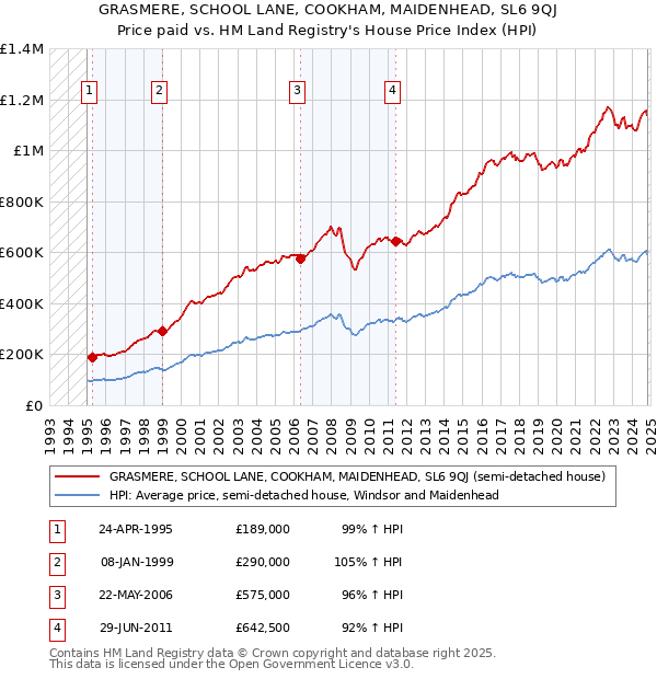 GRASMERE, SCHOOL LANE, COOKHAM, MAIDENHEAD, SL6 9QJ: Price paid vs HM Land Registry's House Price Index