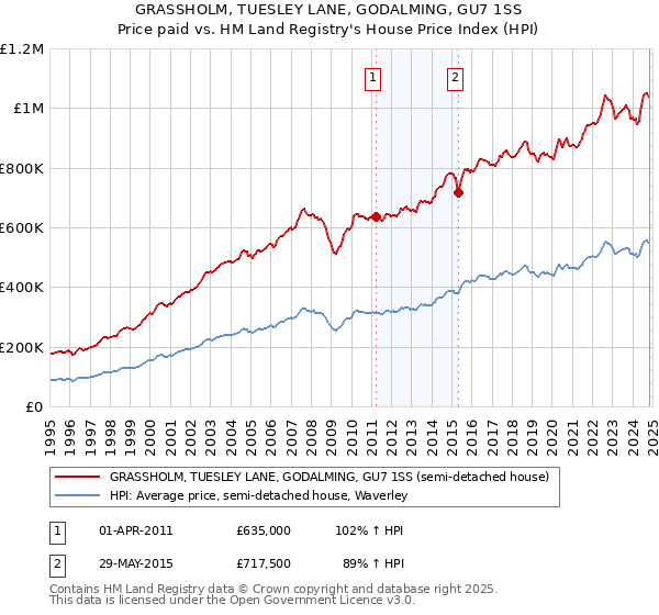 GRASSHOLM, TUESLEY LANE, GODALMING, GU7 1SS: Price paid vs HM Land Registry's House Price Index