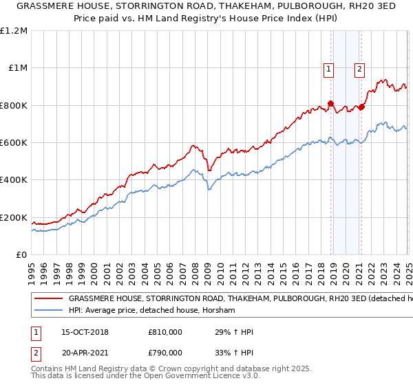 GRASSMERE HOUSE, STORRINGTON ROAD, THAKEHAM, PULBOROUGH, RH20 3ED: Price paid vs HM Land Registry's House Price Index