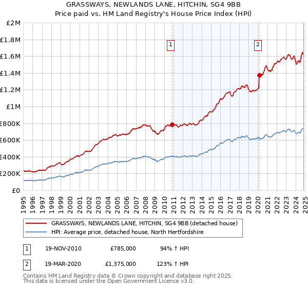 GRASSWAYS, NEWLANDS LANE, HITCHIN, SG4 9BB: Price paid vs HM Land Registry's House Price Index