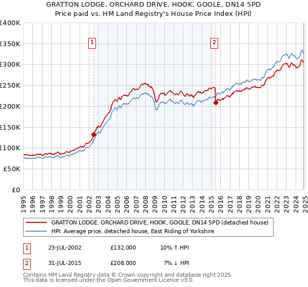 GRATTON LODGE, ORCHARD DRIVE, HOOK, GOOLE, DN14 5PD: Price paid vs HM Land Registry's House Price Index