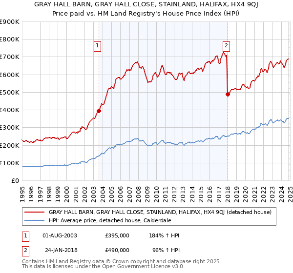 GRAY HALL BARN, GRAY HALL CLOSE, STAINLAND, HALIFAX, HX4 9QJ: Price paid vs HM Land Registry's House Price Index