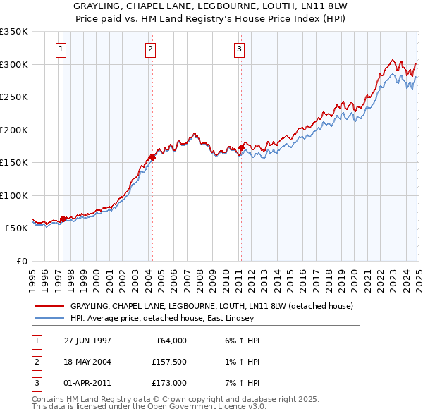 GRAYLING, CHAPEL LANE, LEGBOURNE, LOUTH, LN11 8LW: Price paid vs HM Land Registry's House Price Index