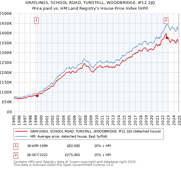 GRAYLINGS, SCHOOL ROAD, TUNSTALL, WOODBRIDGE, IP12 2JQ: Price paid vs HM Land Registry's House Price Index