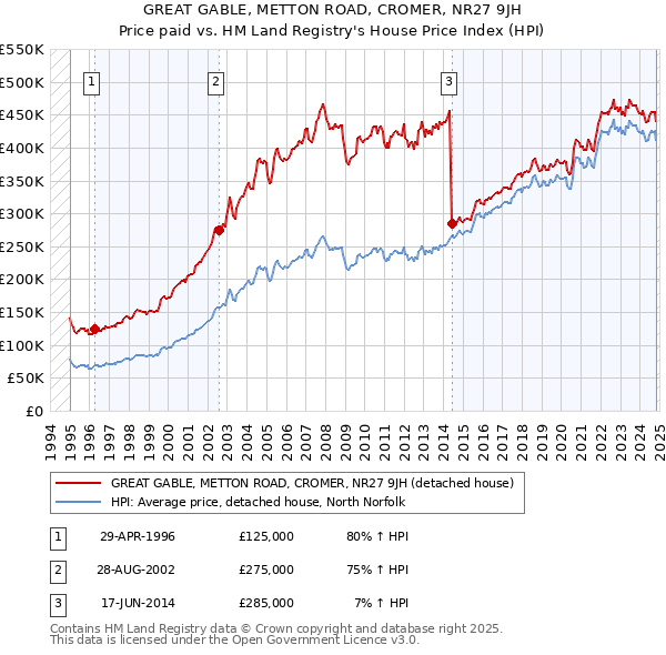 GREAT GABLE, METTON ROAD, CROMER, NR27 9JH: Price paid vs HM Land Registry's House Price Index