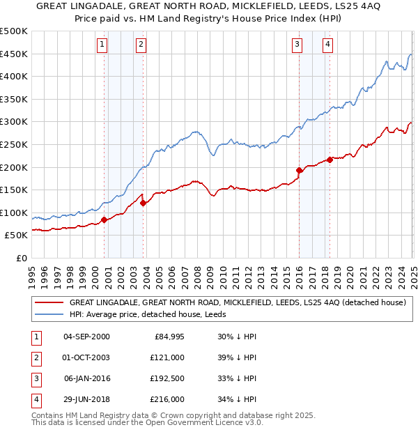 GREAT LINGADALE, GREAT NORTH ROAD, MICKLEFIELD, LEEDS, LS25 4AQ: Price paid vs HM Land Registry's House Price Index