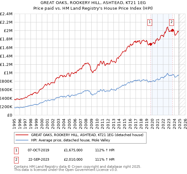 GREAT OAKS, ROOKERY HILL, ASHTEAD, KT21 1EG: Price paid vs HM Land Registry's House Price Index