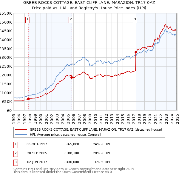 GREEB ROCKS COTTAGE, EAST CLIFF LANE, MARAZION, TR17 0AZ: Price paid vs HM Land Registry's House Price Index