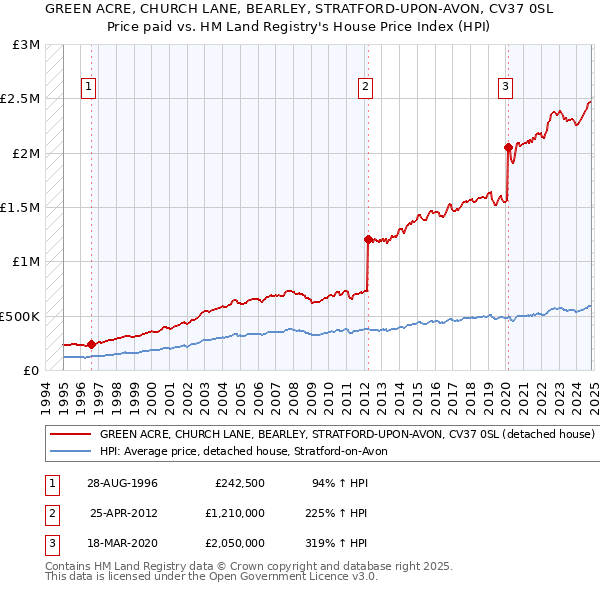 GREEN ACRE, CHURCH LANE, BEARLEY, STRATFORD-UPON-AVON, CV37 0SL: Price paid vs HM Land Registry's House Price Index