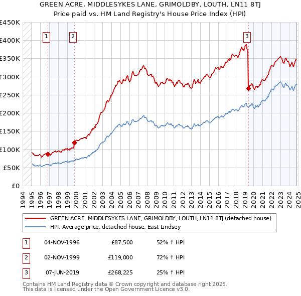 GREEN ACRE, MIDDLESYKES LANE, GRIMOLDBY, LOUTH, LN11 8TJ: Price paid vs HM Land Registry's House Price Index