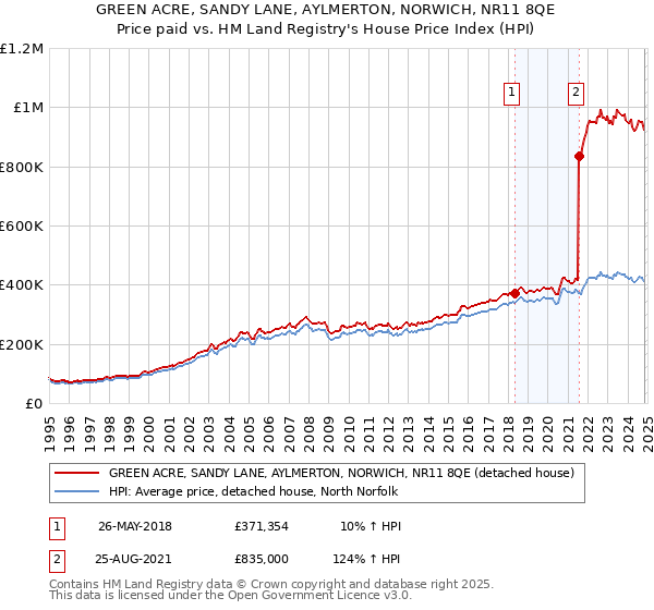 GREEN ACRE, SANDY LANE, AYLMERTON, NORWICH, NR11 8QE: Price paid vs HM Land Registry's House Price Index