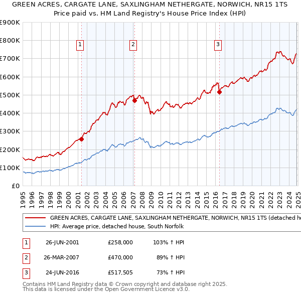 GREEN ACRES, CARGATE LANE, SAXLINGHAM NETHERGATE, NORWICH, NR15 1TS: Price paid vs HM Land Registry's House Price Index