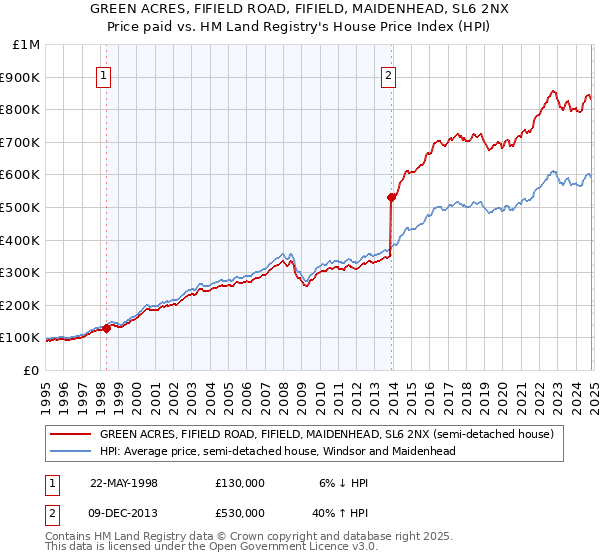 GREEN ACRES, FIFIELD ROAD, FIFIELD, MAIDENHEAD, SL6 2NX: Price paid vs HM Land Registry's House Price Index