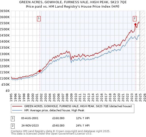 GREEN ACRES, GOWHOLE, FURNESS VALE, HIGH PEAK, SK23 7QE: Price paid vs HM Land Registry's House Price Index