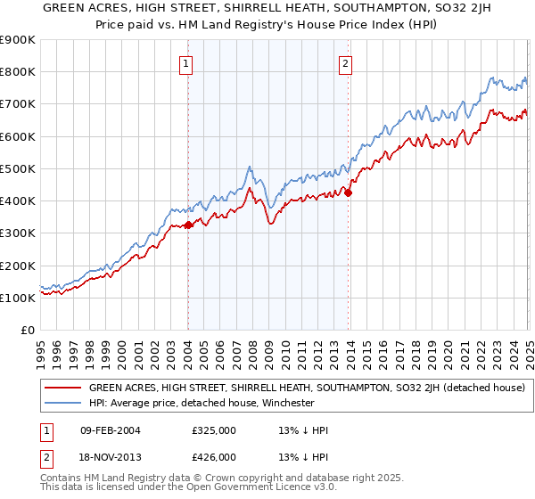 GREEN ACRES, HIGH STREET, SHIRRELL HEATH, SOUTHAMPTON, SO32 2JH: Price paid vs HM Land Registry's House Price Index