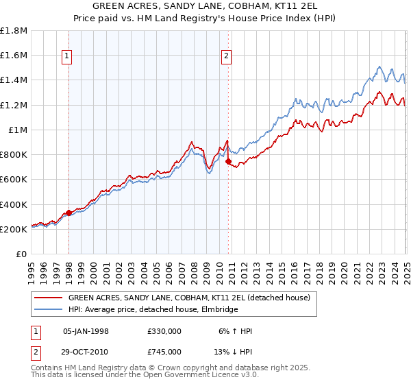 GREEN ACRES, SANDY LANE, COBHAM, KT11 2EL: Price paid vs HM Land Registry's House Price Index