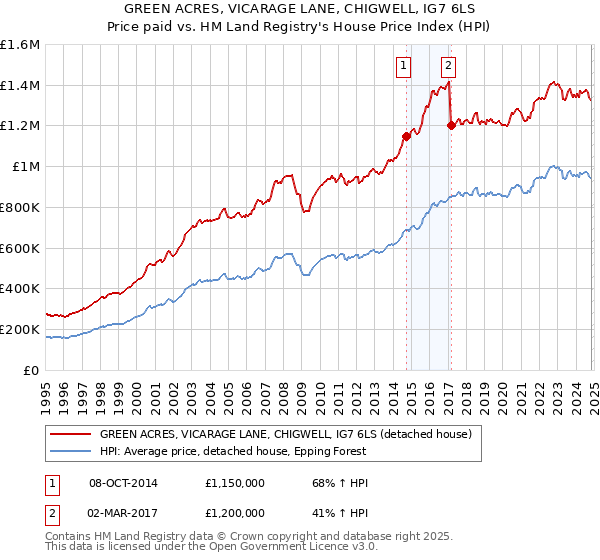 GREEN ACRES, VICARAGE LANE, CHIGWELL, IG7 6LS: Price paid vs HM Land Registry's House Price Index