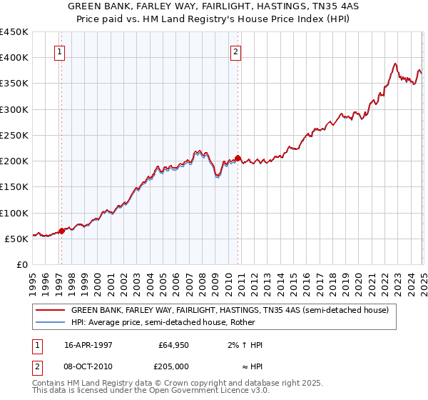 GREEN BANK, FARLEY WAY, FAIRLIGHT, HASTINGS, TN35 4AS: Price paid vs HM Land Registry's House Price Index