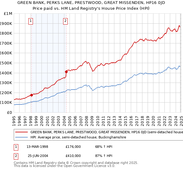 GREEN BANK, PERKS LANE, PRESTWOOD, GREAT MISSENDEN, HP16 0JD: Price paid vs HM Land Registry's House Price Index