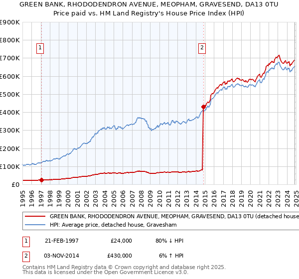 GREEN BANK, RHODODENDRON AVENUE, MEOPHAM, GRAVESEND, DA13 0TU: Price paid vs HM Land Registry's House Price Index