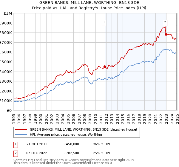 GREEN BANKS, MILL LANE, WORTHING, BN13 3DE: Price paid vs HM Land Registry's House Price Index