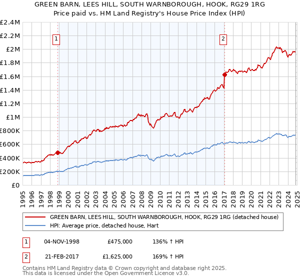 GREEN BARN, LEES HILL, SOUTH WARNBOROUGH, HOOK, RG29 1RG: Price paid vs HM Land Registry's House Price Index