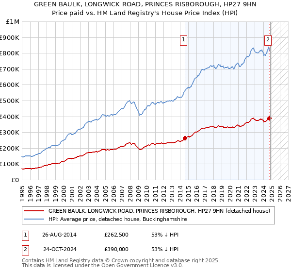 GREEN BAULK, LONGWICK ROAD, PRINCES RISBOROUGH, HP27 9HN: Price paid vs HM Land Registry's House Price Index