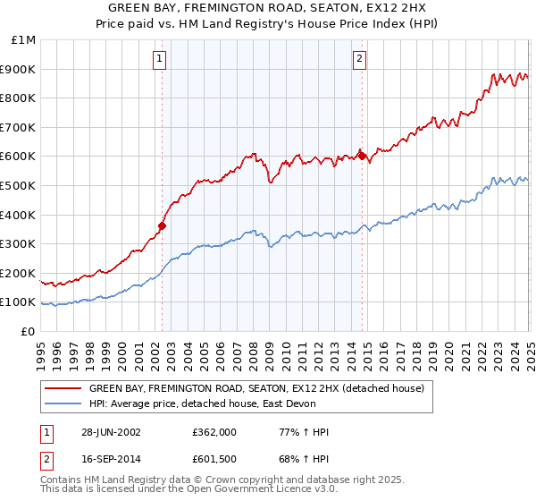 GREEN BAY, FREMINGTON ROAD, SEATON, EX12 2HX: Price paid vs HM Land Registry's House Price Index