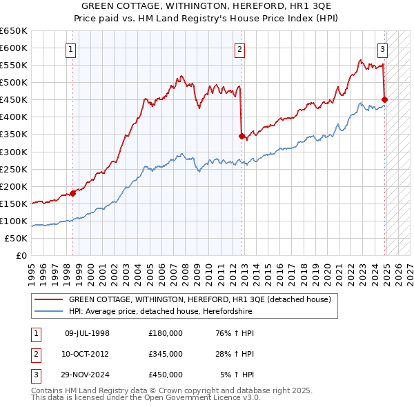 GREEN COTTAGE, WITHINGTON, HEREFORD, HR1 3QE: Price paid vs HM Land Registry's House Price Index