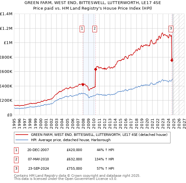 GREEN FARM, WEST END, BITTESWELL, LUTTERWORTH, LE17 4SE: Price paid vs HM Land Registry's House Price Index