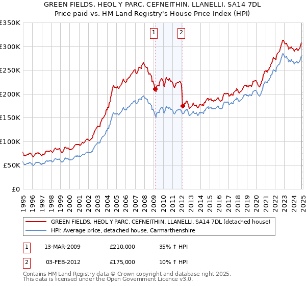 GREEN FIELDS, HEOL Y PARC, CEFNEITHIN, LLANELLI, SA14 7DL: Price paid vs HM Land Registry's House Price Index