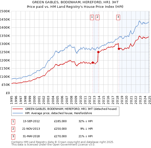 GREEN GABLES, BODENHAM, HEREFORD, HR1 3HT: Price paid vs HM Land Registry's House Price Index