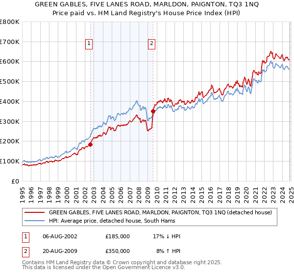 GREEN GABLES, FIVE LANES ROAD, MARLDON, PAIGNTON, TQ3 1NQ: Price paid vs HM Land Registry's House Price Index