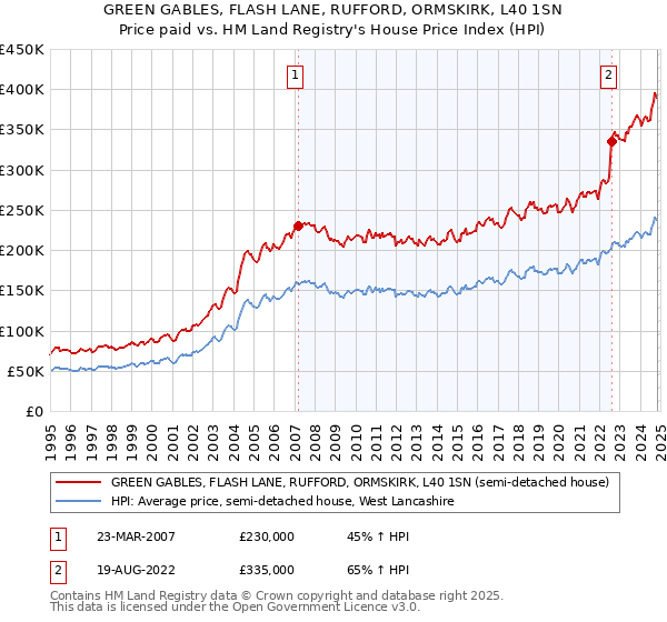 GREEN GABLES, FLASH LANE, RUFFORD, ORMSKIRK, L40 1SN: Price paid vs HM Land Registry's House Price Index