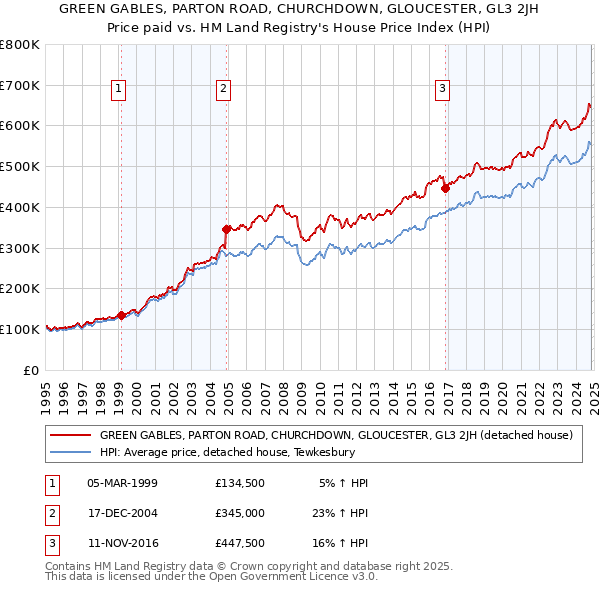 GREEN GABLES, PARTON ROAD, CHURCHDOWN, GLOUCESTER, GL3 2JH: Price paid vs HM Land Registry's House Price Index