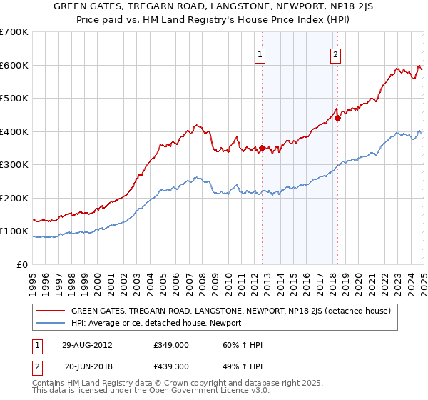 GREEN GATES, TREGARN ROAD, LANGSTONE, NEWPORT, NP18 2JS: Price paid vs HM Land Registry's House Price Index