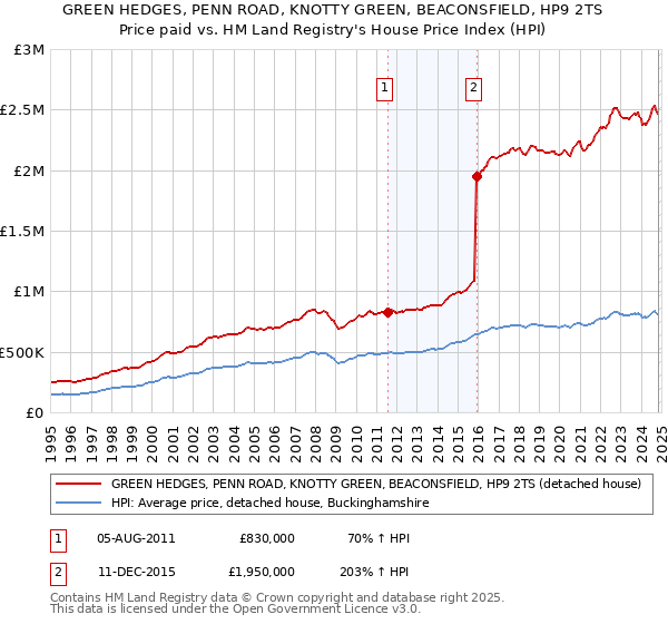 GREEN HEDGES, PENN ROAD, KNOTTY GREEN, BEACONSFIELD, HP9 2TS: Price paid vs HM Land Registry's House Price Index