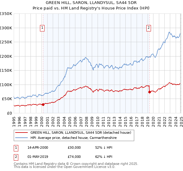 GREEN HILL, SARON, LLANDYSUL, SA44 5DR: Price paid vs HM Land Registry's House Price Index