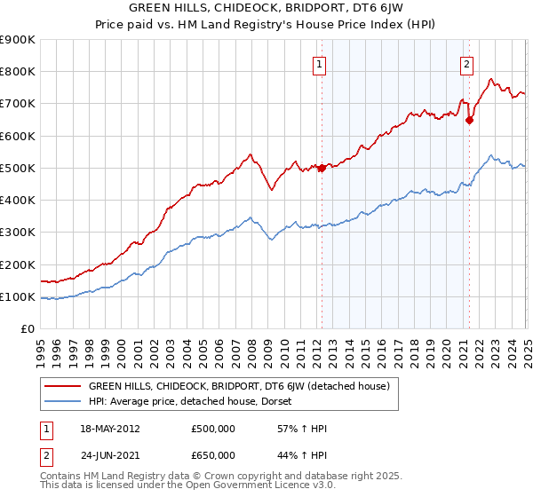 GREEN HILLS, CHIDEOCK, BRIDPORT, DT6 6JW: Price paid vs HM Land Registry's House Price Index