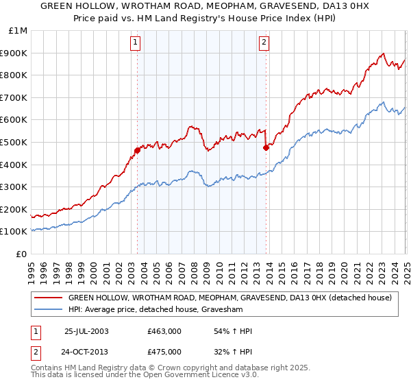 GREEN HOLLOW, WROTHAM ROAD, MEOPHAM, GRAVESEND, DA13 0HX: Price paid vs HM Land Registry's House Price Index