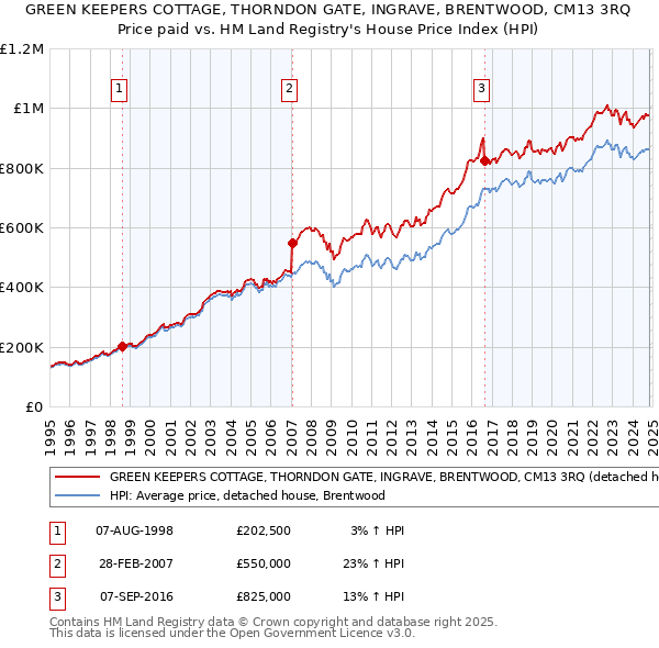 GREEN KEEPERS COTTAGE, THORNDON GATE, INGRAVE, BRENTWOOD, CM13 3RQ: Price paid vs HM Land Registry's House Price Index