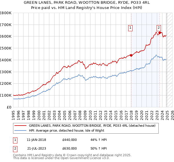 GREEN LANES, PARK ROAD, WOOTTON BRIDGE, RYDE, PO33 4RL: Price paid vs HM Land Registry's House Price Index