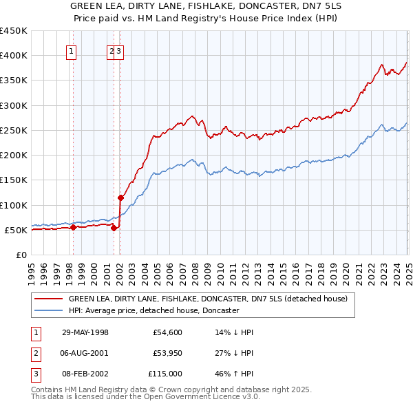 GREEN LEA, DIRTY LANE, FISHLAKE, DONCASTER, DN7 5LS: Price paid vs HM Land Registry's House Price Index