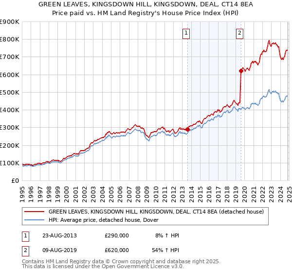 GREEN LEAVES, KINGSDOWN HILL, KINGSDOWN, DEAL, CT14 8EA: Price paid vs HM Land Registry's House Price Index