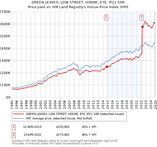 GREEN LEAVES, LOW STREET, HOXNE, EYE, IP21 5AR: Price paid vs HM Land Registry's House Price Index